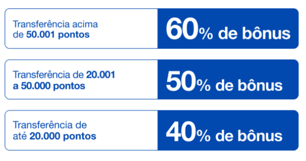 transferir pontos Caixa para a Azul até 90% 